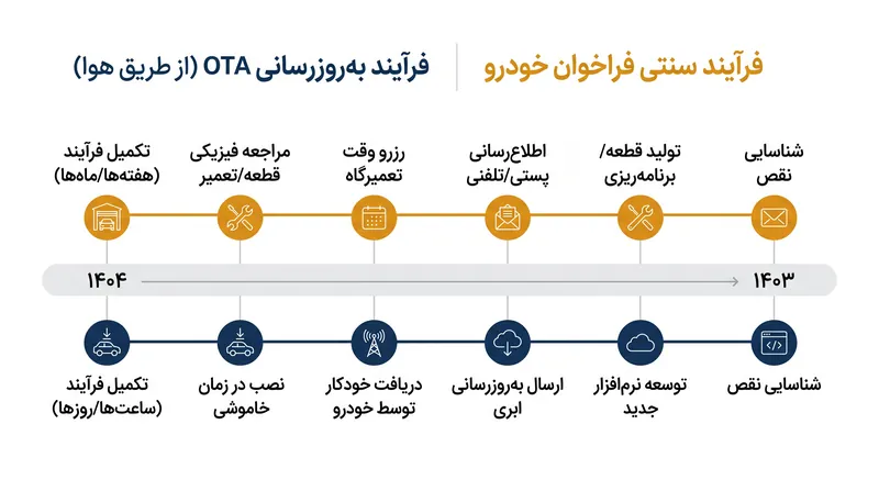 به‌روزرسانی‌های از راه دور می‌توانند به طور کامل نمایندگی را برای فراخوان‌های مرتبط با نرم‌افزار دور بزنند.