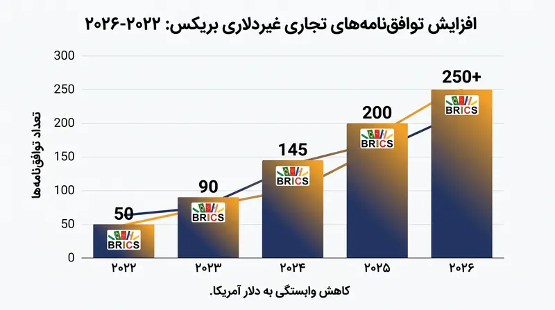 تهدید تحریم‌های ثانویه تلاش‌های «جنوب جهانی» برای تسویه تجارت خارج از سیستم دلار آمریکا را تسریع کرده است.