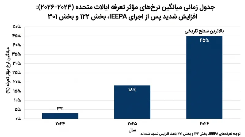 میانگین نرخ مؤثر تعرفه ایالات متحده پس از اقدامات تجاری پی در پی، به سطوحی افزایش یافته که در دهه‌های اخیر بی‌سابقه بوده است.