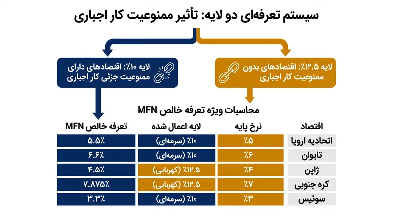 نماینده تجاری ایالات متحده (USTR) عوارض جدید را بر اساس سوابق اجرای قوانین کار هر شریک تجاری، در یک سیستم دو لایه ساختاربندی کرده است.