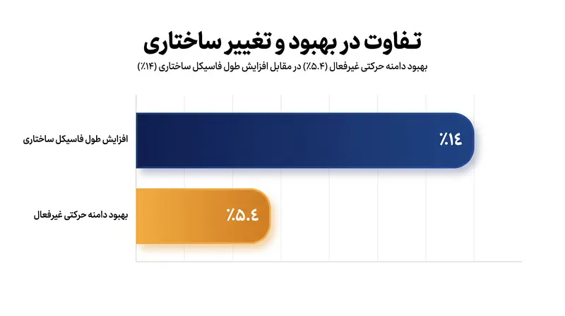 در حالی که PNF دامنه حرکتی فوری را بهبود می‌بخشد، تمرینات اکسنتریک فیبرهای عضلانی را به صورت فیزیکی طولانی می‌کنند.