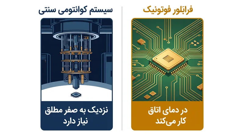 با تغییر تمرکز از الکترون‌ها به فوتون‌ها، این ماده جدید نیاز به خنک‌سازی برودتی را دور می‌زند.