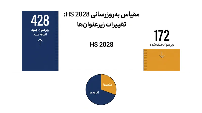 به‌روزرسانی HS ۲۰۲۸ نشان‌دهنده گسترش قابل توجهی در اصطلاحات طبقه‌بندی جهانی است.