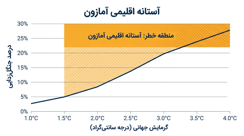 جنگل‌زدایی به طور چشمگیری آستانه دمایی را که آمازون می‌تواند تحمل کند، کاهش می‌دهد.