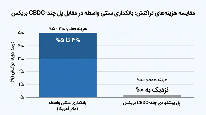دور زدن بانک‌های واسطه آمریکایی می‌تواند هزینه‌های استاندارد ۳ تا ۵ درصدی تراکنش‌های فرامرزی را حذف کند.