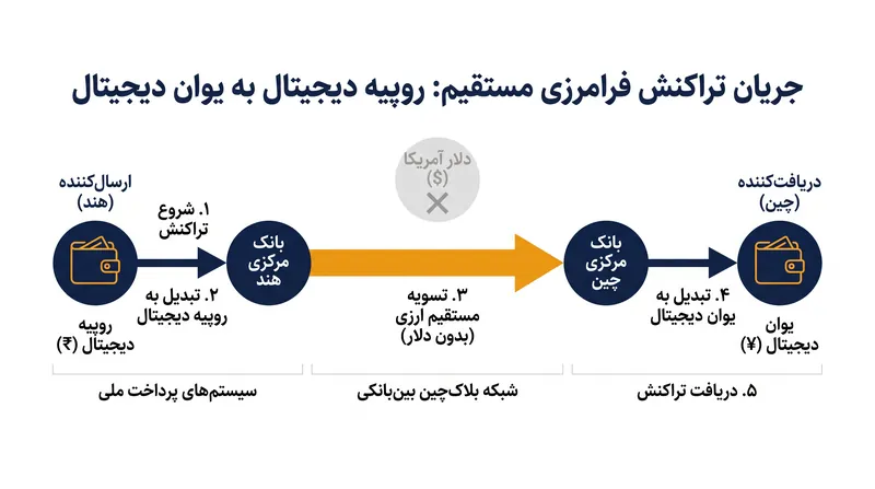 پل پیشنهادی چند-CBDC امکان تسویه‌حساب مستقیم بین ارزهای دیجیتال ملی را فراهم می‌کند.