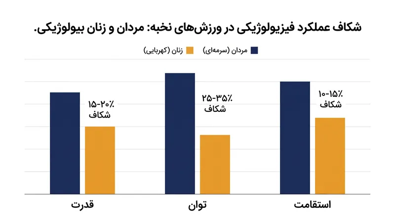 کمیته بین‌المللی المپیک مزایای ثابت در قدرت و توان را به عنوان دلیل اصلی استاندارد بیولوژیکی ذکر کرد.