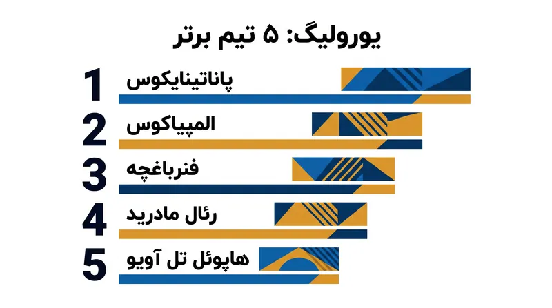 رده‌بندی رسمی قدرت یورولیگ در اواسط تابستان، غول‌های یونانی را در صدر قرار می‌دهد.