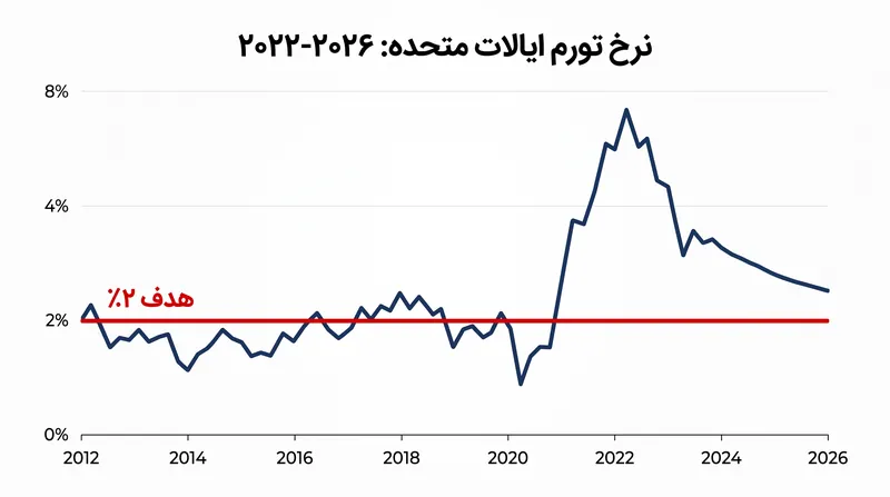 جهش تورم پس از سال ۲۰۲۰، چارچوب هدف‌گذاری میانگین تورم انعطاف‌پذیر فدرال رزرو را به شدت به چالش کشید.