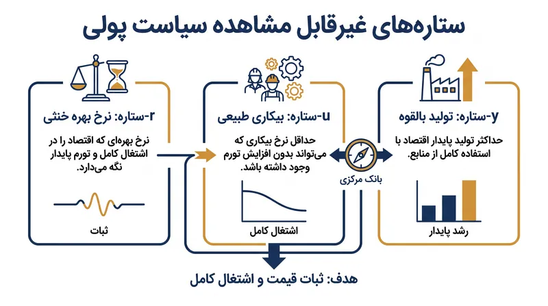 متغیرهای نظری که در حال حاضر سیاست بانک مرکزی را هدایت می‌کنند.