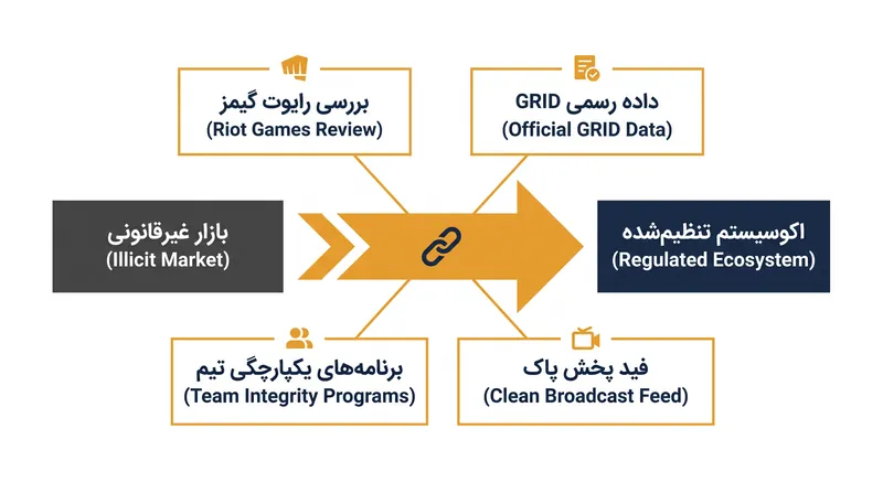 موانع محافظتی چندلایه‌ای که رایوت گیمز برای تنظیم هجوم حمایت‌های مالی شرط‌بندی اجرا می‌کند.