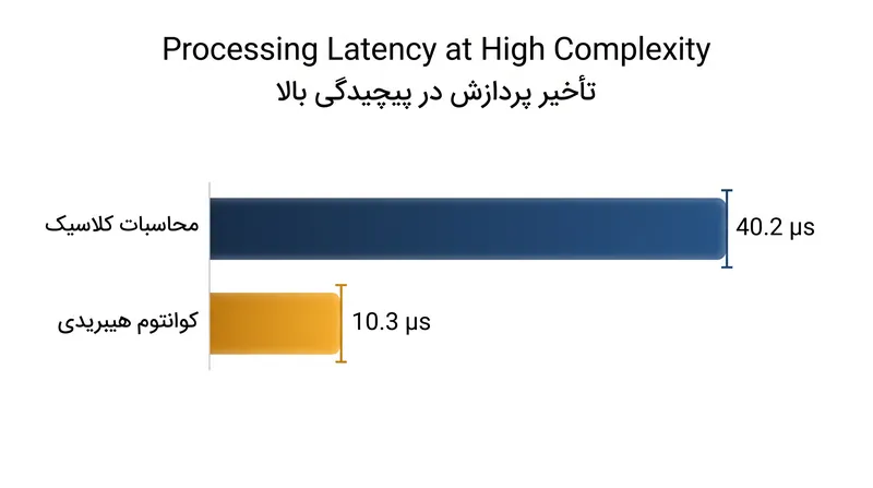 معماری‌های کوانتومی هیبریدی کاهش قابل توجهی در تأخیر برای وظایف بهینه‌سازی بسیار پیچیده نشان می‌دهند.