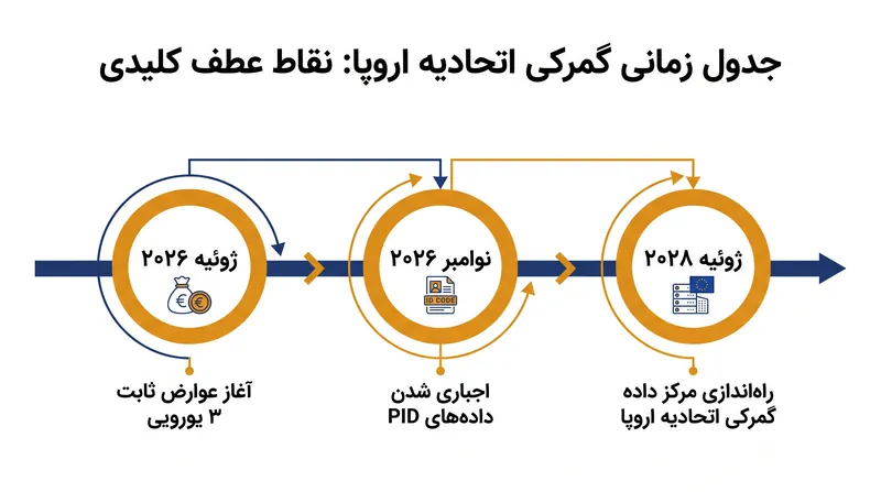 جدول زمانی مرحله‌ای برای بازنگری گمرکی اتحادیه اروپا.