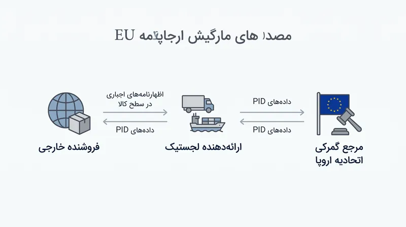 مقررات جدید مستلزم اظهارنامه‌های گمرکی در سطح کالا و داده‌های دقیق محصول قبل از رسیدن کالا به مرز است.