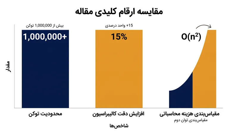هزینه محاسباتی پردازش توکن‌ها به صورت درجه دوم افزایش می‌یابد، که مدیریت کارآمد زمینه را ضروری می‌سازد.