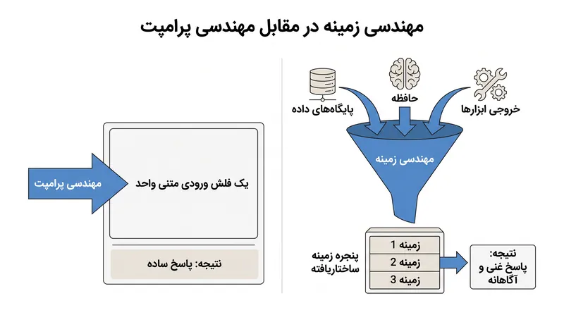 مهندسی زمینه، ورودی مدل را به جای یک دستورالعمل ایستا، به عنوان یک محیط اطلاعاتی پویا و چند منبعی در نظر می‌گیرد.