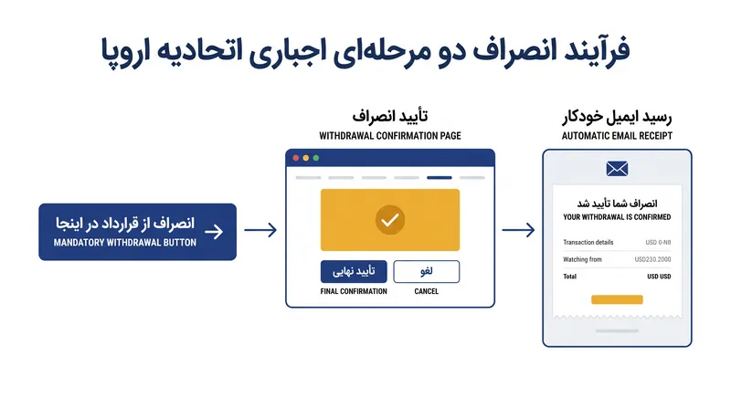 دستورالعمل جدید مسیر لغو را استاندارد می‌کند تا الگوهای تاریک را حذف نماید.