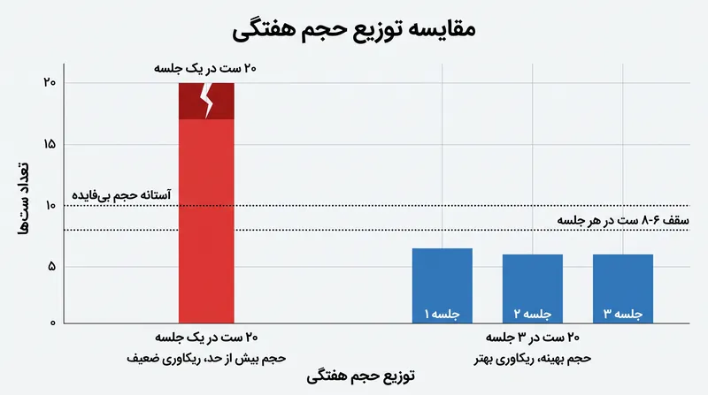 توزیع ۲۰ ست هفتگی در طول چند روز از عبور هر جلسه از آستانه حجم بی‌فایده و غیرمولد جلوگیری می‌کند.