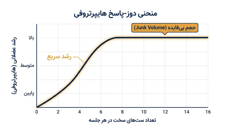 منحنی پاسخ به دوز نشان می‌دهد که رشد عضلانی پس از ۶ تا ۸ ست سخت در یک جلسه به شدت به فلات می‌رسد.