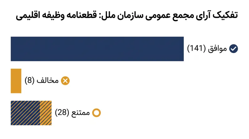 رأی مجمع عمومی سازمان ملل در مه ۲۰۲۶ برای تأیید چارچوب وظیفه اقلیمی دیوان بین‌المللی دادگستری.