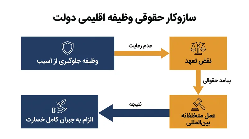 چگونه حکم دیوان بین‌المللی دادگستری بی‌عملی اقلیمی را به الزامی برای جبران خسارت حقوقی تبدیل می‌کند.