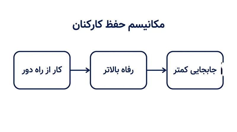 رفاه به عنوان واسطه اصلی بین مکان کار و حفظ کارکنان عمل می‌کند.
