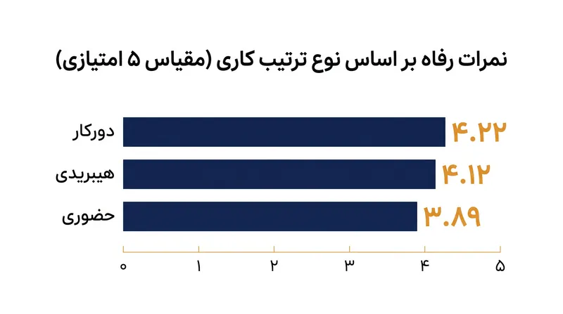 کارکنان کاملاً دورکار بالاترین نمرات رفاه را در میان تمام گروه‌های مورد بررسی گزارش کردند.