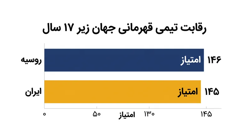روسیه با اختلاف اندکی ایران را برای کسب عنوان تیمی زیر ۱۷ سال در باکو شکست داد، که عمق مسیرهای توسعه هر دو کشور را برجسته می‌کند.