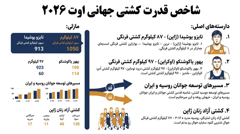 داغ‌ترین رقبا و تیم‌هایی که چشم‌انداز کشتی بین‌المللی را در این ماه شکل می‌دهند.