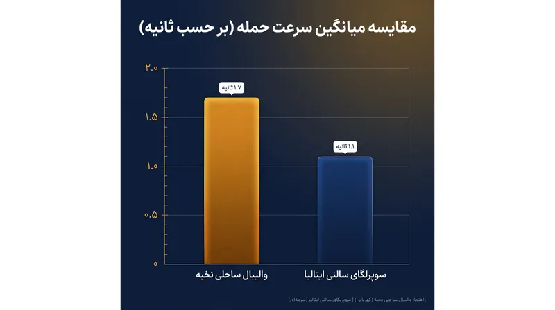 سوپرلگای سالنی با سرعتی به مراتب بالاتر از بازی ساحلی عمل می‌کند.