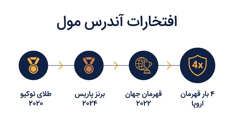 مول یکی از پرافتخارترین کارنامه‌ها در تاریخ والیبال ساحلی را به سوپرلگای ایتالیا می‌آورد.