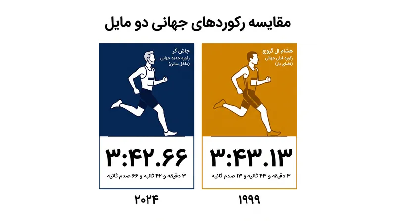 کِر تقریباً نیم ثانیه از رکورد جهانی که ۲۷ سال پابرجا بود، کم کرد.