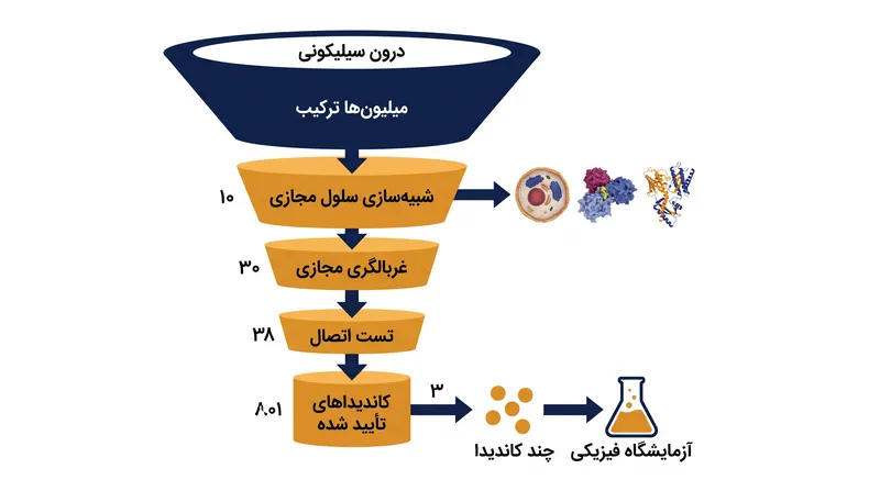 سلول‌های مجازی می‌توانند به شرکت‌های دارویی اجازه دهند میلیون‌ها ترکیب را قبل از انجام آزمایش‌های فیزیکی، به صورت محاسباتی غربالگری کنند.