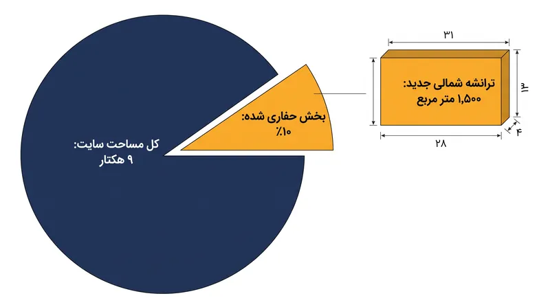 با حفاری تنها ۱۰ درصد از محوطه، بخش اعظم مساحت گوبکلی‌تپه کشف نشده باقی مانده است.