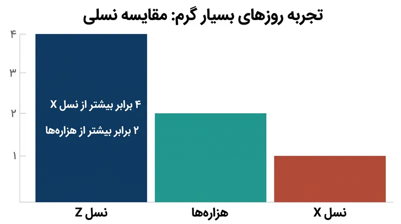 گروه‌های سنی جوان‌تر در حال حاضر افزایش ترکیبی در روزهای گرمای شدید را تجربه می‌کنند.