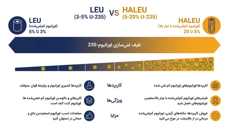 راکتورهای ماژولار کوچک پیشرفته نیازمند HALEU هستند، سوختی تخصصی که در حال حاضر فاقد یک زنجیره تأمین قوی غربی است.