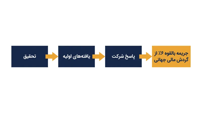 جدول زمانی اجرای قانون و جریمه‌های احتمالی تحت قانون خدمات دیجیتال اتحادیه اروپا.