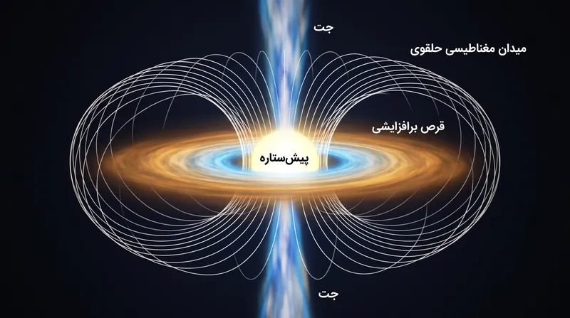 چگونه گاز در حال چرخش در یک قرص برافزایشی، خطوط میدان مغناطیسی را به یک قیف حلقوی می‌پیچاند و جت‌های ستاره‌ای را پرتاب و متمرکز می‌کند.