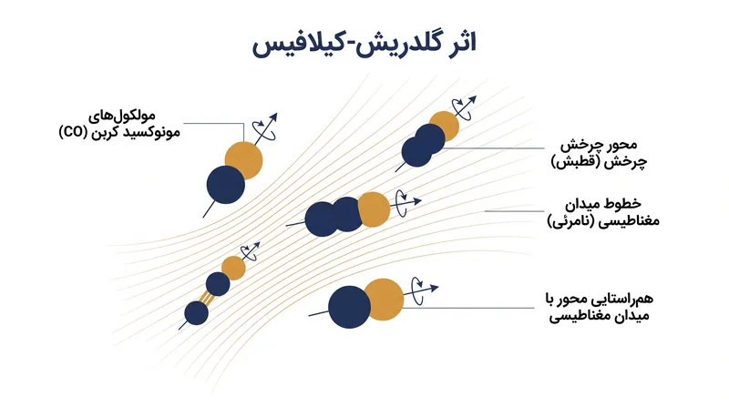 ستاره‌شناسان با مشاهده اینکه چگونه مولکول‌های مونوکسید کربن چرخش خود را با خطوط میدان هم‌راستا می‌کنند، میدان‌های مغناطیسی را نقشه‌برداری کردند.