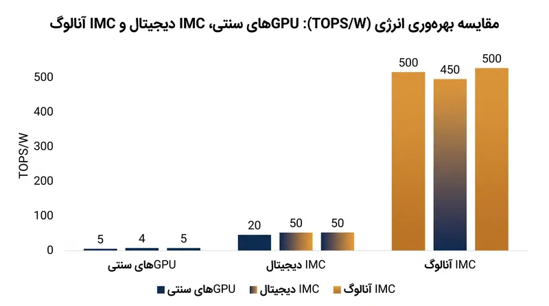 محاسبات درون حافظه‌ای آنالوگ دستاوردهای عظیم توان عملیاتی را برای عملیات ماتریسی متراکم ارائه می‌دهد.