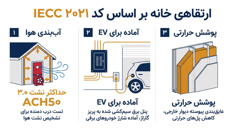 کد ۲۰۲۱ IECC معیارهای عملکردی سخت‌گیرانه‌ای را معرفی می‌کند که باید قبل از فروش خانه به صورت فیزیکی تأیید شوند.