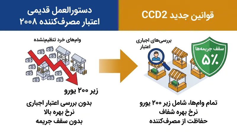 دستورالعمل بازنگری شده، خلأ قانونی‌ای را که قبلاً وام‌های زیر ۲۰۰ یورو را از نظارت نظارتی معاف می‌کرد، می‌بندد.