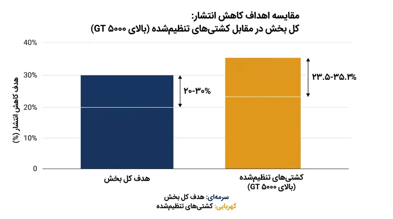 از آنجا که کشتی‌های کوچک‌تر معاف هستند، اپراتورهای بزرگ برای دستیابی به اهداف کل بخش، با منحنی کربن‌زدایی تندتری روبرو هستند.