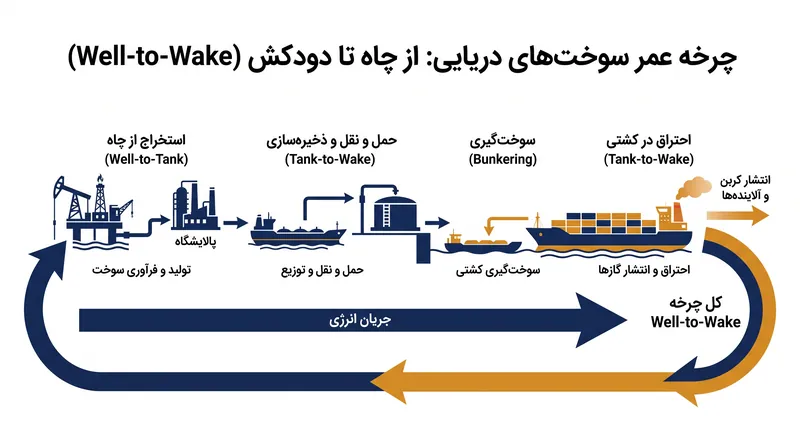 رویکرد «از چاه تا دودکش» تضمین می‌کند که انتشار گازها صرفاً به بالادست (تولیدکنندگان سوخت) منتقل نشود.
