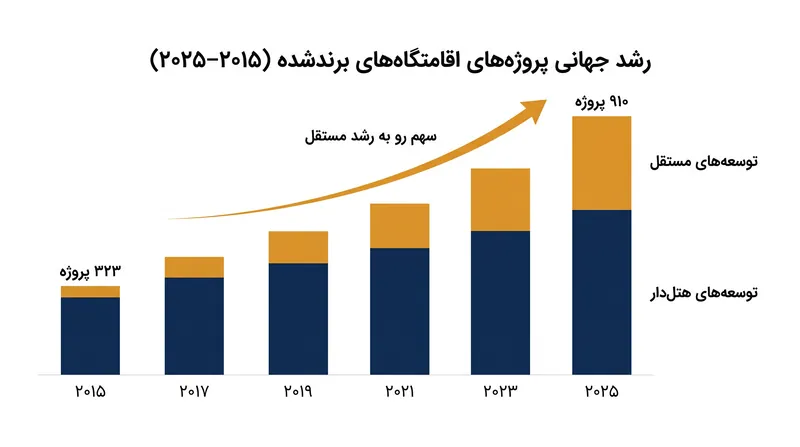 پروژه‌های در دست ساخت جهانی اقامتگاه‌های برندشده در طول دهه گذشته تقریباً سه برابر شده است.