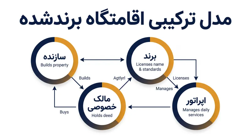 معماری ساختاری یک اقامتگاه برندشده، مالکیت فیزیکی را از کنترل عملیاتی جدا می‌کند.