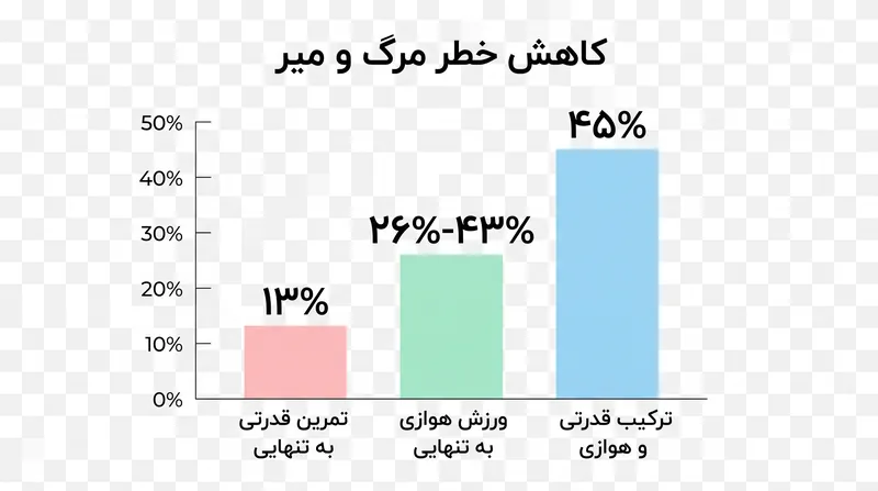 ترکیب تمرین قدرتی با ورزش هوازی، کاهش ترکیبی در خطر مرگ و میر را فراهم می‌کند.