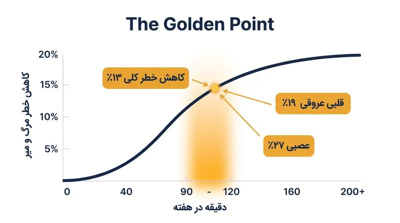 مزایای طول عمر تمرین قدرتی در مرز دو ساعت به شدت ثابت می‌مانند.
