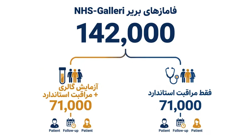 کارآزمایی NHS-Galleri بزرگترین کارآزمایی کنترل‌شده تصادفی‌شده برای یک آزمایش تشخیص زودهنگام چندین سرطان تا به امروز است.