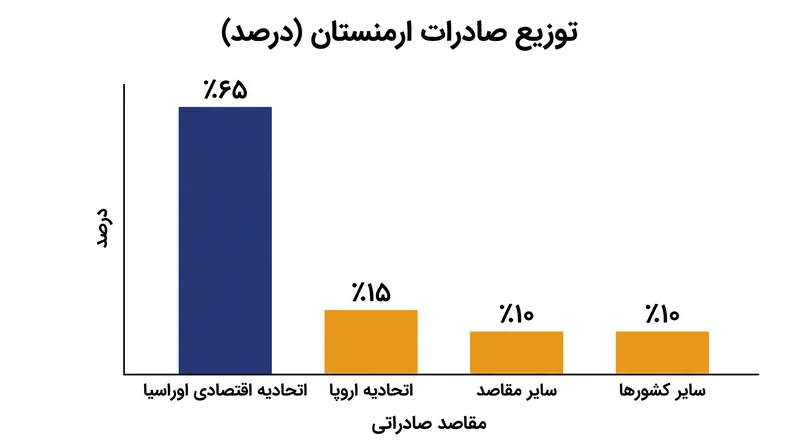 اقتصاد ارمنستان همچنان عمیقاً با اتحادیه اقتصادی اوراسیا به رهبری روسیه گره خورده است.